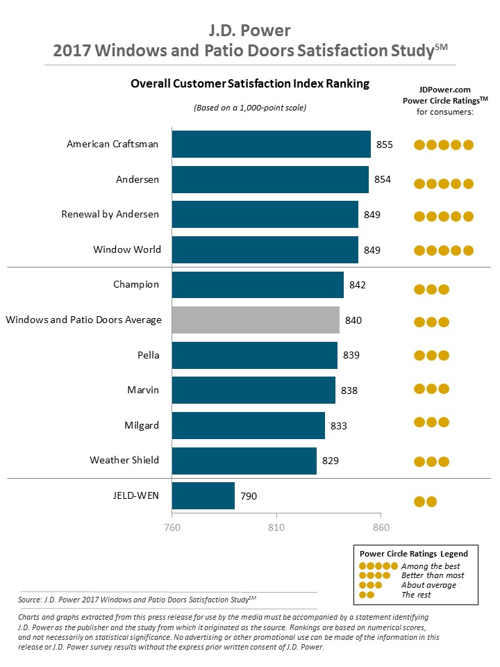 jd-power-replacement-window-rankings